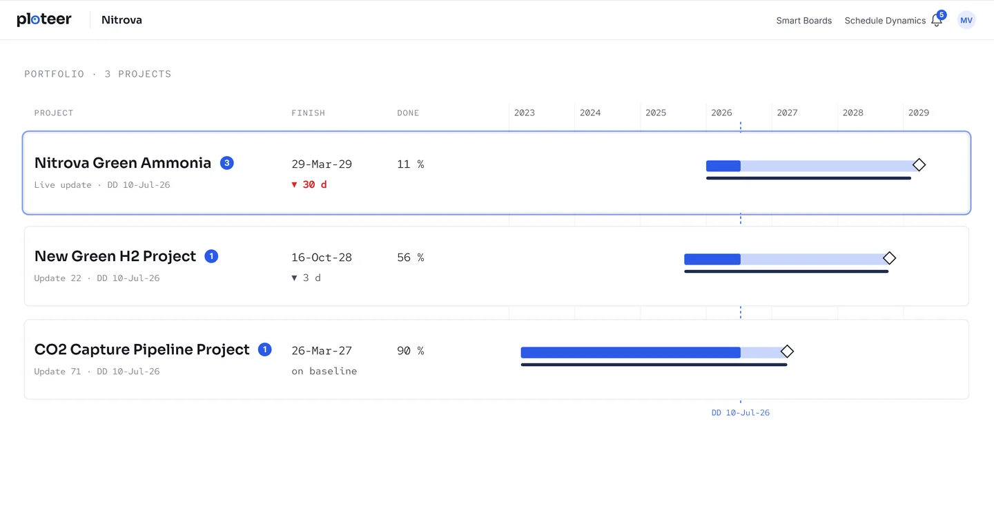 The portfolio: three projects, their finishes, slips and progress on one screen.