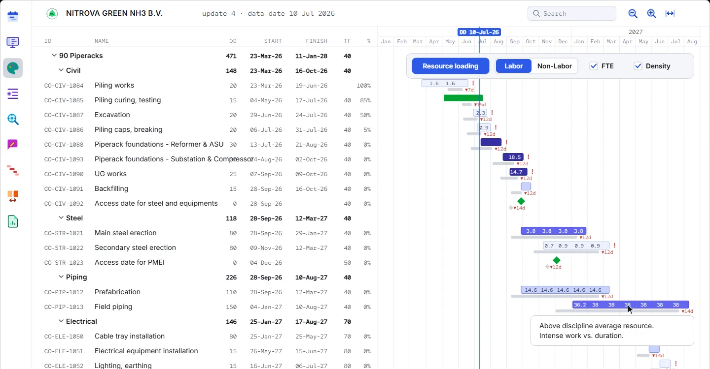 Resource loading per activity, with the density flagged.