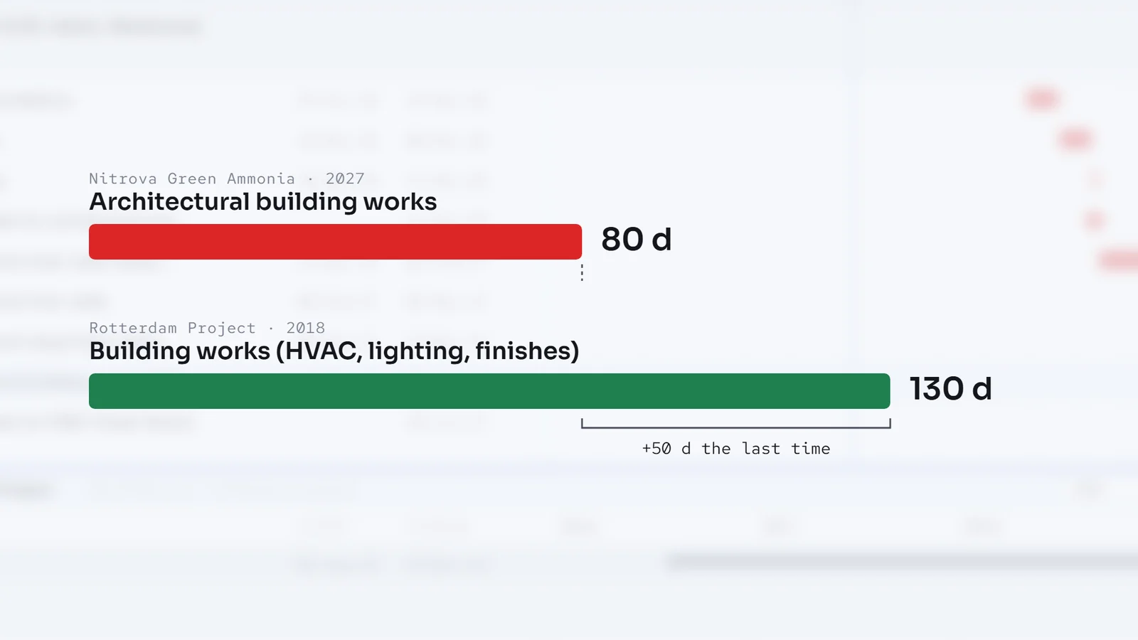 The same work now and on a past project: 80 days against 130.